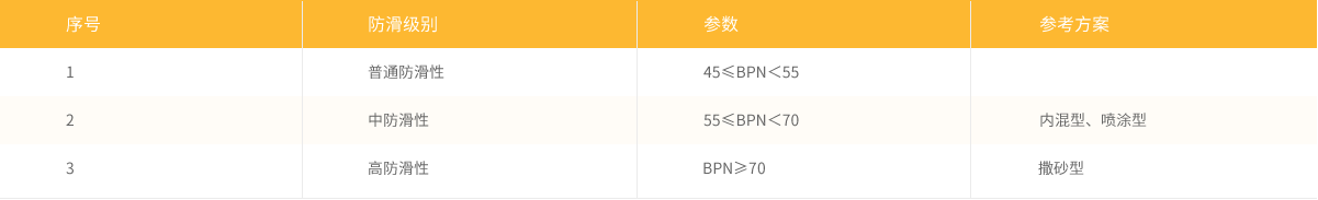 防滑性能的提升